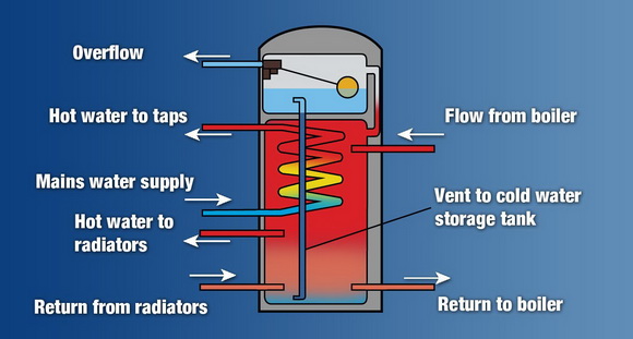 Thermal Stores